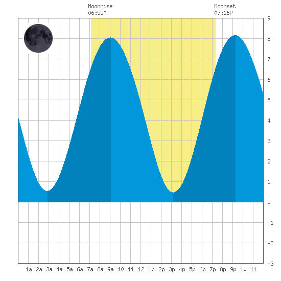Skull Creek South tide chart for Sunday, September 21, 2025