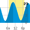 Skull Creek South tide chart for Tuesday, September 23, 2025