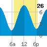 Skull Creek South tide chart for Friday, September 26, 2025