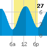 Skull Creek South tide chart for Saturday, September 27, 2025
