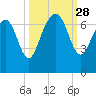 Skull Creek South tide chart for Sunday, September 28, 2025