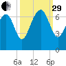 Skull Creek South tide chart for Monday, September 29, 2025