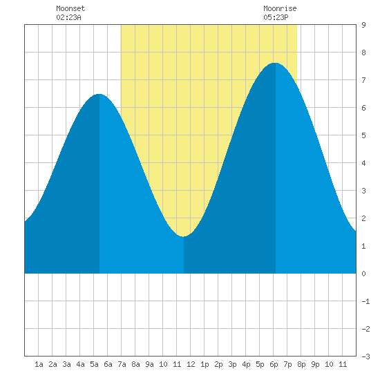 Skull Creek South tide chart for Wednesday, September 3, 2025