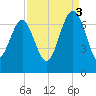 Skull Creek South tide chart for Wednesday, September 3, 2025