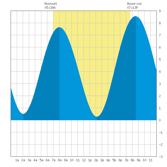 Skull Creek South tide chart for Saturday, September 6, 2025