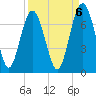 Skull Creek South tide chart for Saturday, September 6, 2025