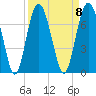 Skull Creek South tide chart for Monday, September 8, 2025