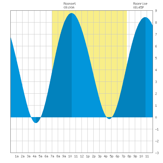 Skull Creek South tide chart for Tuesday, September 9, 2025
