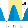 Skull Creek South tide chart for Friday, October 10, 2025