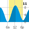 Skull Creek South tide chart for Saturday, October 11, 2025