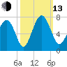 Skull Creek South tide chart for Monday, October 13, 2025