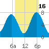 Skull Creek South tide chart for Thursday, October 16, 2025