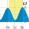Skull Creek South tide chart for Friday, October 17, 2025