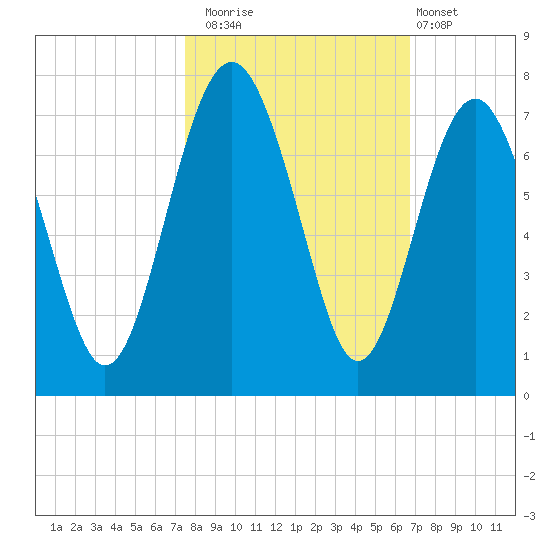 Skull Creek South tide chart for Wednesday, October 22, 2025