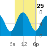 Skull Creek South tide chart for Saturday, October 25, 2025
