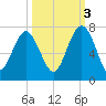 Skull Creek South tide chart for Friday, October 3, 2025