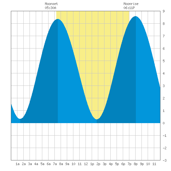 Skull Creek South tide chart for Sunday, October 5, 2025