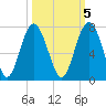 Skull Creek South tide chart for Sunday, October 5, 2025