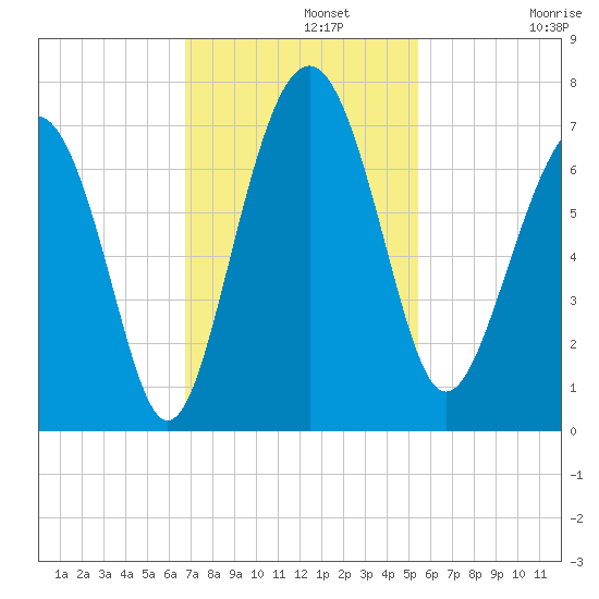 Skull Creek South tide chart for Monday, November 10, 2025