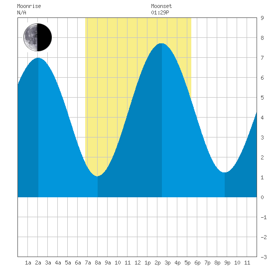 Skull Creek South tide chart for Wednesday, November 12, 2025