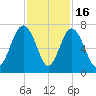 Skull Creek South tide chart for Sunday, November 16, 2025