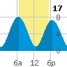 Skull Creek South tide chart for Monday, November 17, 2025