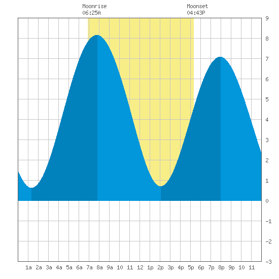 Skull Creek South tide chart for Wednesday, November 19, 2025