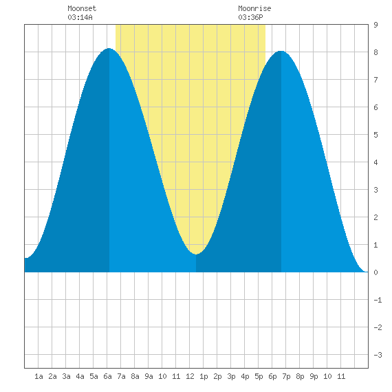 Skull Creek South tide chart for Sunday, November 2, 2025