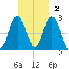 Skull Creek South tide chart for Sunday, November 2, 2025