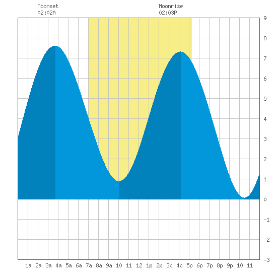 Skull Creek South tide chart for Sunday, November 30, 2025