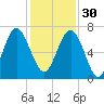 Skull Creek South tide chart for Sunday, November 30, 2025