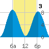 Skull Creek South tide chart for Monday, November 3, 2025