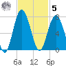 Skull Creek South tide chart for Wednesday, November 5, 2025