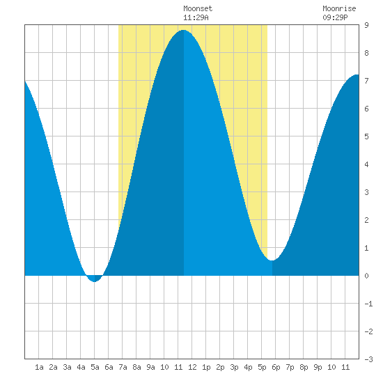 Skull Creek South tide chart for Sunday, November 9, 2025