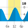 Skull Creek South tide chart for Wednesday, December 10, 2025
