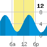 Skull Creek South tide chart for Friday, December 12, 2025