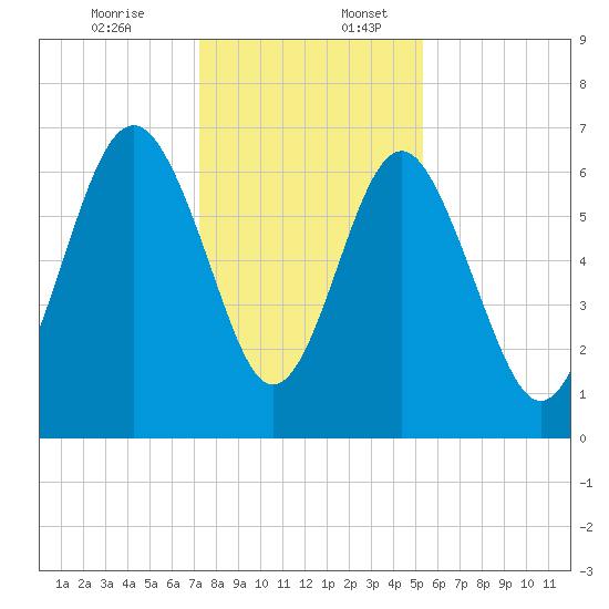 Skull Creek South tide chart for Sunday, December 14, 2025
