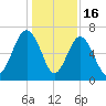 Skull Creek South tide chart for Tuesday, December 16, 2025