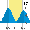 Skull Creek South tide chart for Wednesday, December 17, 2025