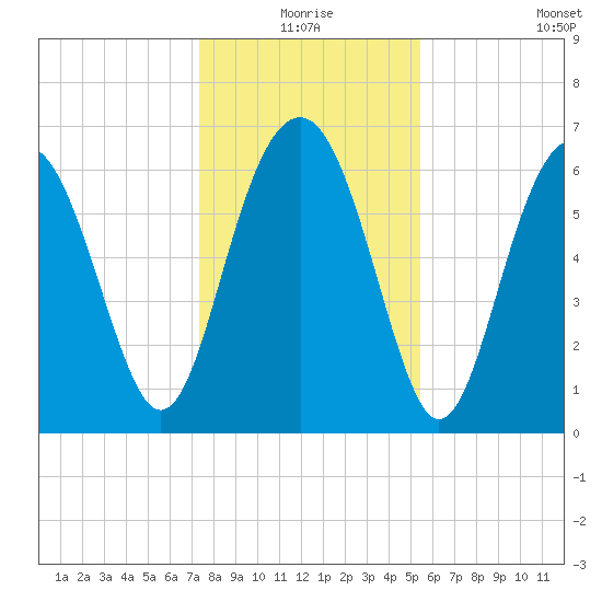 Skull Creek South tide chart for Thursday, December 25, 2025
