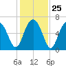Skull Creek South tide chart for Thursday, December 25, 2025