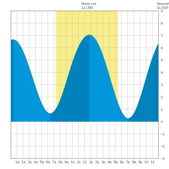 Skull Creek South tide chart for Friday, December 26, 2025
