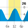 Skull Creek South tide chart for Friday, December 26, 2025