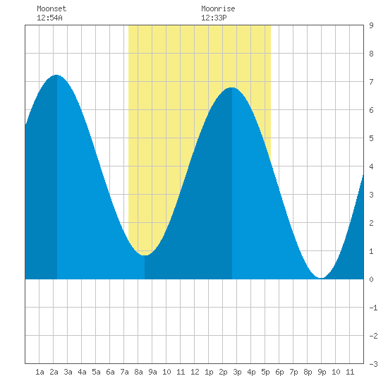 Skull Creek South tide chart for Sunday, December 28, 2025
