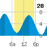 Skull Creek South tide chart for Sunday, December 28, 2025