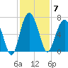 Skull Creek South tide chart for Sunday, December 7, 2025