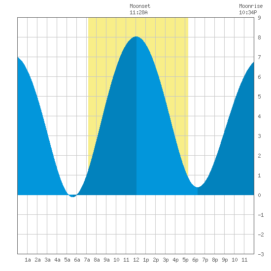 Skull Creek South tide chart for Tuesday, December 9, 2025