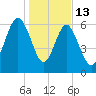 Skull Creek South tide chart for Tuesday, January 13, 2026