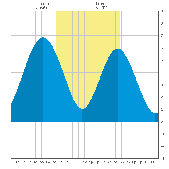 Skull Creek South tide chart for Wednesday, January 14, 2026