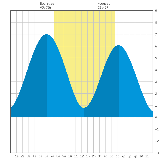 Skull Creek South tide chart for Thursday, January 15, 2026